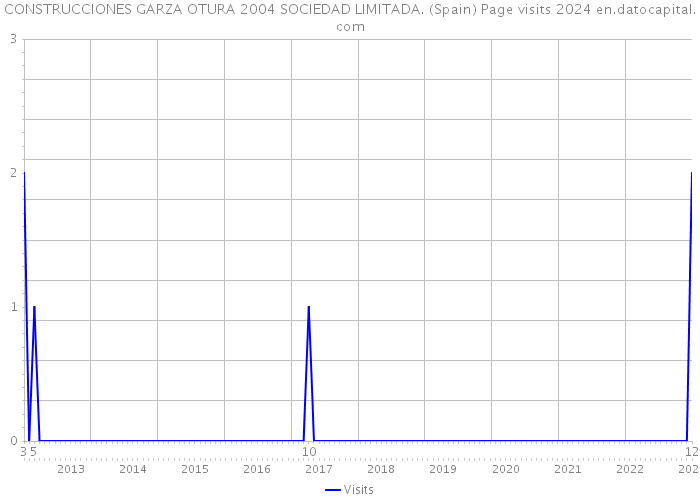 CONSTRUCCIONES GARZA OTURA 2004 SOCIEDAD LIMITADA. (Spain) Page visits 2024 