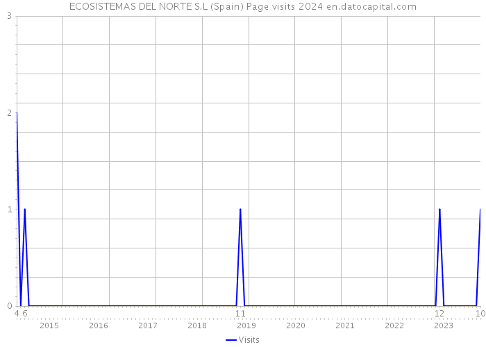 ECOSISTEMAS DEL NORTE S.L (Spain) Page visits 2024 