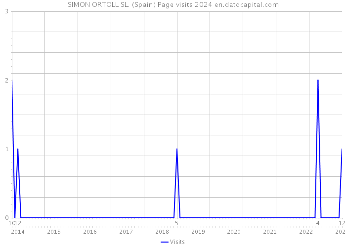 SIMON ORTOLL SL. (Spain) Page visits 2024 