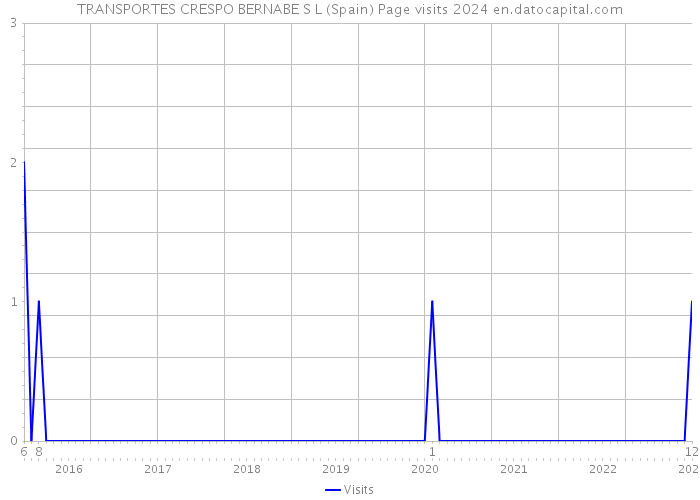 TRANSPORTES CRESPO BERNABE S L (Spain) Page visits 2024 