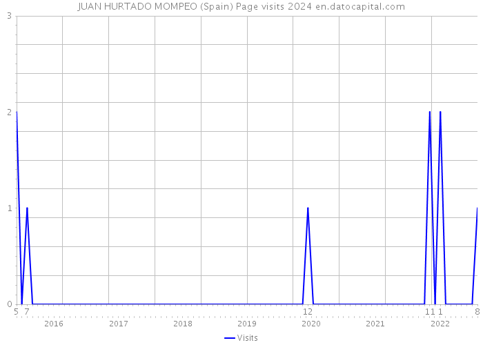 JUAN HURTADO MOMPEO (Spain) Page visits 2024 