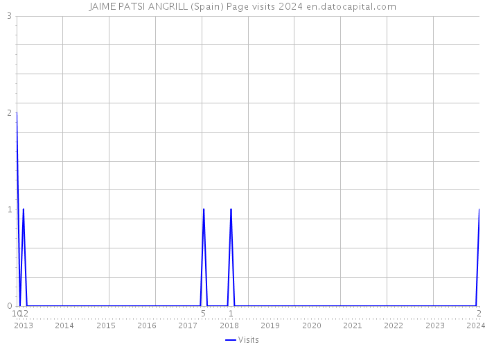 JAIME PATSI ANGRILL (Spain) Page visits 2024 