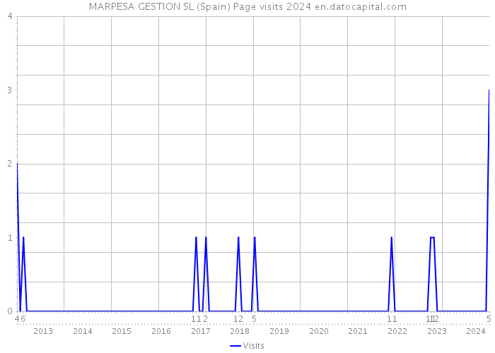 MARPESA GESTION SL (Spain) Page visits 2024 