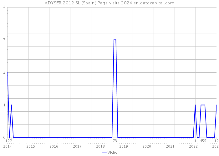 ADYSER 2012 SL (Spain) Page visits 2024 