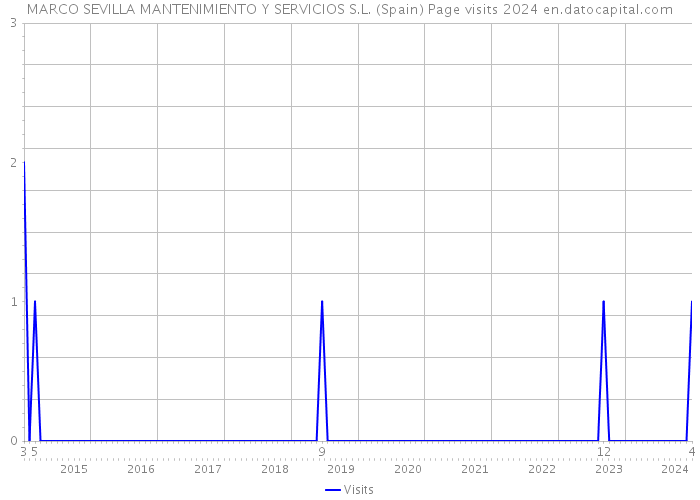 MARCO SEVILLA MANTENIMIENTO Y SERVICIOS S.L. (Spain) Page visits 2024 