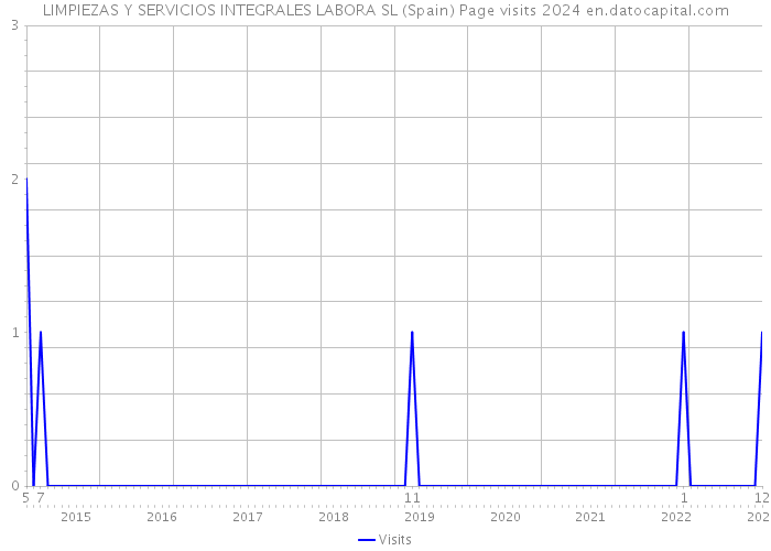 LIMPIEZAS Y SERVICIOS INTEGRALES LABORA SL (Spain) Page visits 2024 