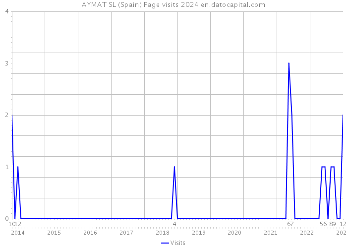 AYMAT SL (Spain) Page visits 2024 