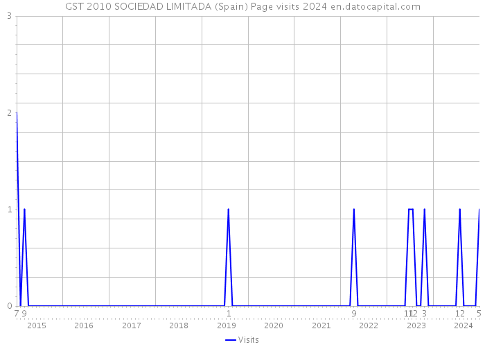 GST 2010 SOCIEDAD LIMITADA (Spain) Page visits 2024 