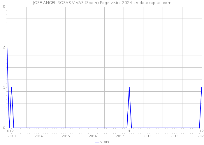JOSE ANGEL ROZAS VIVAS (Spain) Page visits 2024 