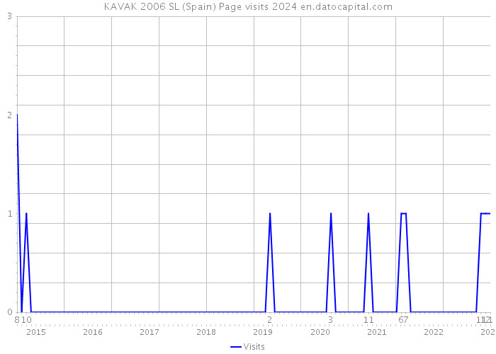 KAVAK 2006 SL (Spain) Page visits 2024 