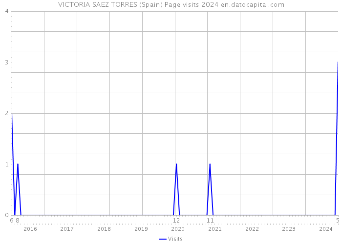 VICTORIA SAEZ TORRES (Spain) Page visits 2024 