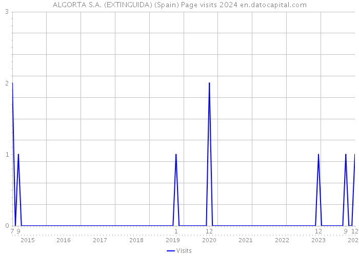 ALGORTA S.A. (EXTINGUIDA) (Spain) Page visits 2024 