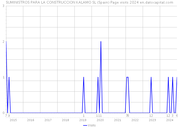 SUMINISTROS PARA LA CONSTRUCCION KALAMO SL (Spain) Page visits 2024 