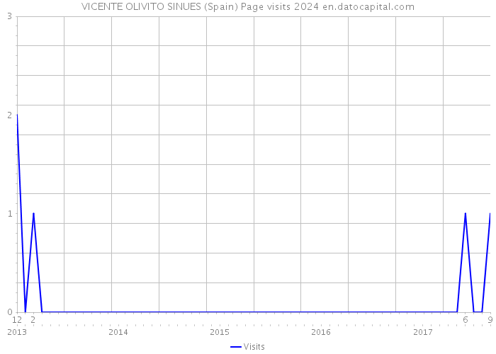 VICENTE OLIVITO SINUES (Spain) Page visits 2024 