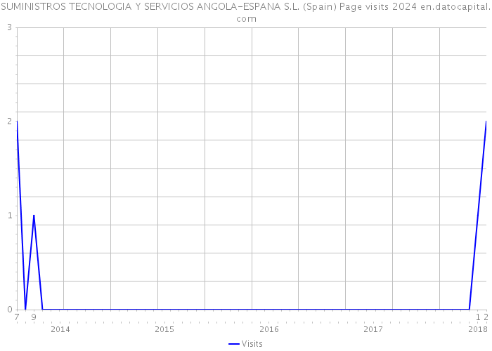 SUMINISTROS TECNOLOGIA Y SERVICIOS ANGOLA-ESPANA S.L. (Spain) Page visits 2024 