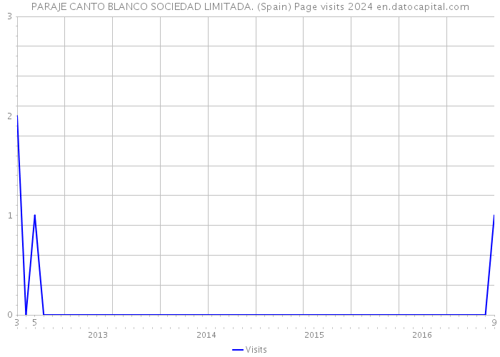 PARAJE CANTO BLANCO SOCIEDAD LIMITADA. (Spain) Page visits 2024 