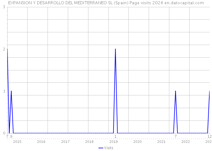 EXPANSION Y DESARROLLO DEL MEDITERRANEO SL (Spain) Page visits 2024 