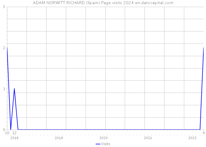 ADAM NORWITT RICHARD (Spain) Page visits 2024 