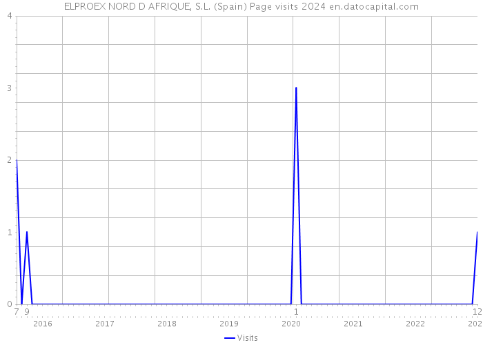 ELPROEX NORD D AFRIQUE, S.L. (Spain) Page visits 2024 