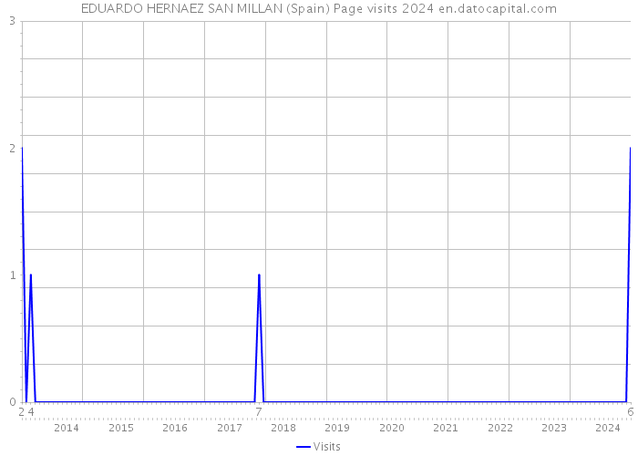 EDUARDO HERNAEZ SAN MILLAN (Spain) Page visits 2024 