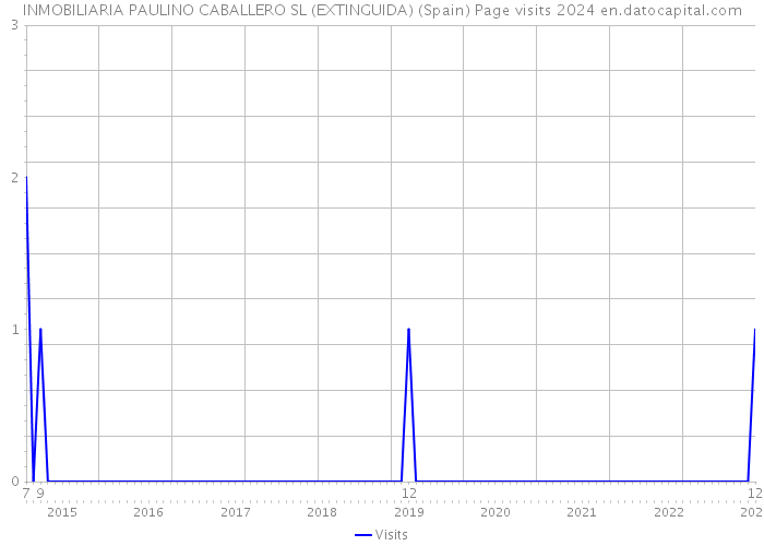 INMOBILIARIA PAULINO CABALLERO SL (EXTINGUIDA) (Spain) Page visits 2024 