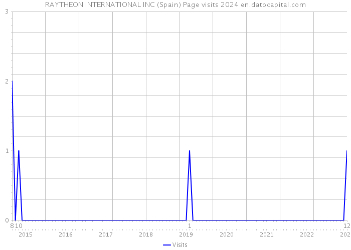 RAYTHEON INTERNATIONAL INC (Spain) Page visits 2024 
