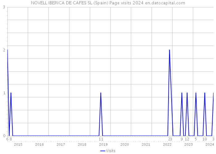 NOVELL IBERICA DE CAFES SL (Spain) Page visits 2024 