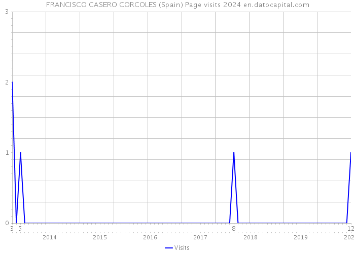 FRANCISCO CASERO CORCOLES (Spain) Page visits 2024 