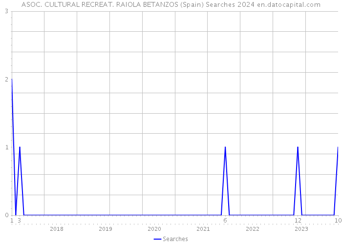 ASOC. CULTURAL RECREAT. RAIOLA BETANZOS (Spain) Searches 2024 