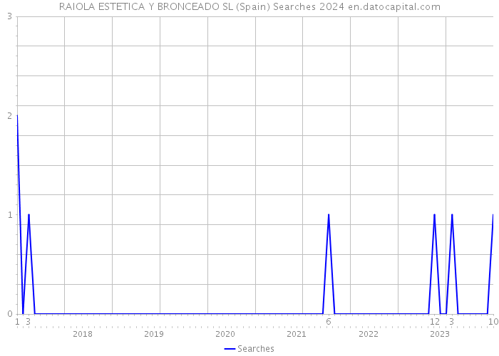 RAIOLA ESTETICA Y BRONCEADO SL (Spain) Searches 2024 