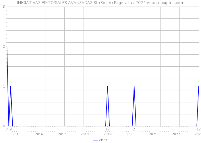 INICIATIVAS EDITORIALES AVANZADAS SL (Spain) Page visits 2024 