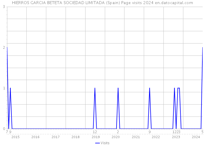 HIERROS GARCIA BETETA SOCIEDAD LIMITADA (Spain) Page visits 2024 