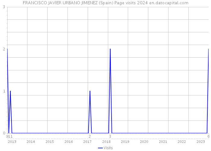 FRANCISCO JAVIER URBANO JIMENEZ (Spain) Page visits 2024 