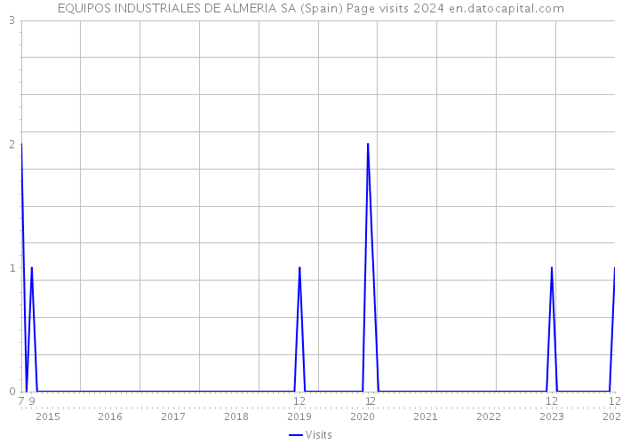 EQUIPOS INDUSTRIALES DE ALMERIA SA (Spain) Page visits 2024 