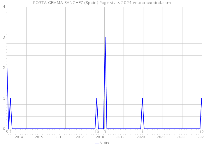 PORTA GEMMA SANCHEZ (Spain) Page visits 2024 