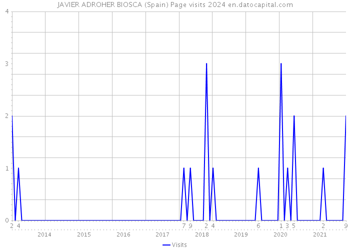 JAVIER ADROHER BIOSCA (Spain) Page visits 2024 