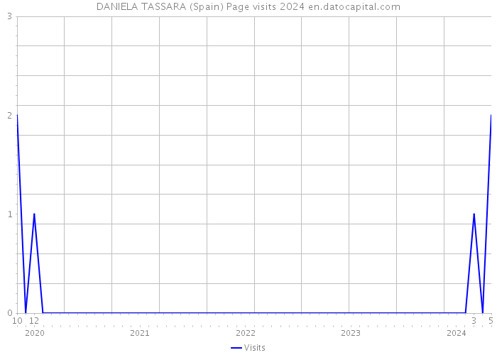 DANIELA TASSARA (Spain) Page visits 2024 