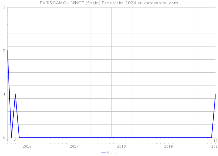 PARIS RAMON NINOT (Spain) Page visits 2024 