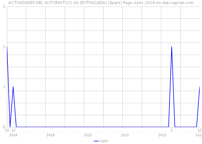 ACTIVIDADES DEL AUTOMATICO SA (EXTINGUIDA) (Spain) Page visits 2024 