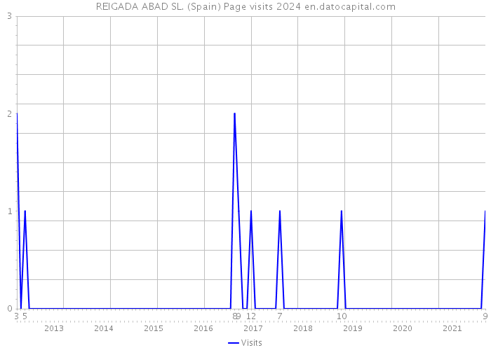 REIGADA ABAD SL. (Spain) Page visits 2024 