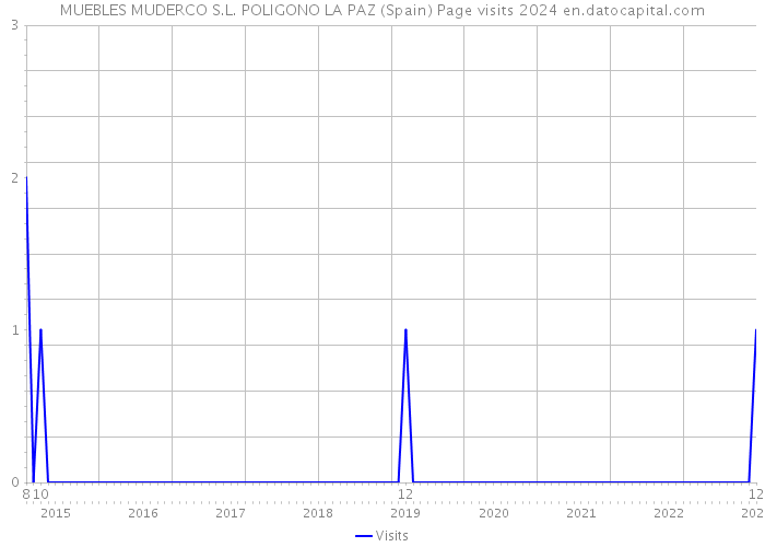 MUEBLES MUDERCO S.L. POLIGONO LA PAZ (Spain) Page visits 2024 