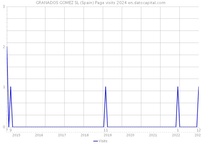 GRANADOS GOMEZ SL (Spain) Page visits 2024 