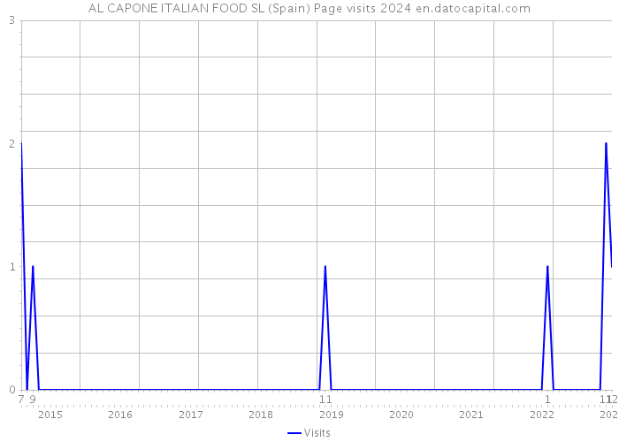 AL CAPONE ITALIAN FOOD SL (Spain) Page visits 2024 