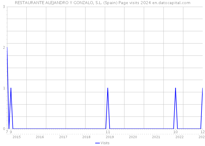 RESTAURANTE ALEJANDRO Y GONZALO, S.L. (Spain) Page visits 2024 
