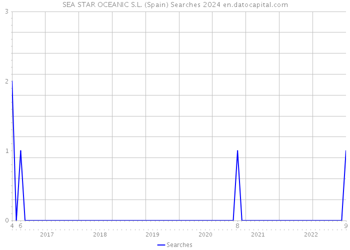 SEA STAR OCEANIC S.L. (Spain) Searches 2024 