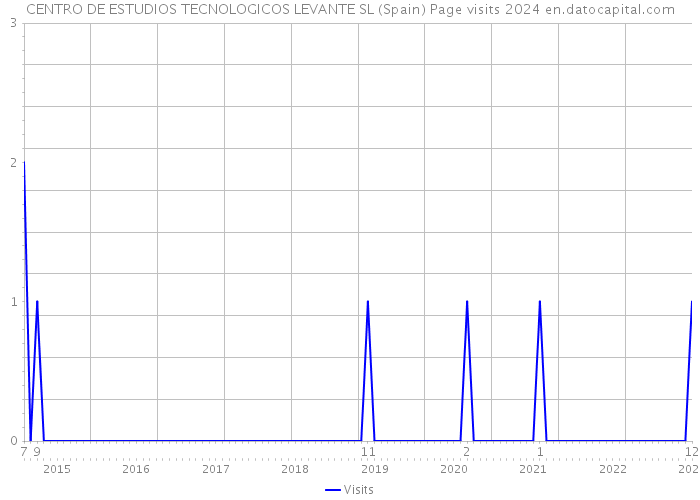 CENTRO DE ESTUDIOS TECNOLOGICOS LEVANTE SL (Spain) Page visits 2024 