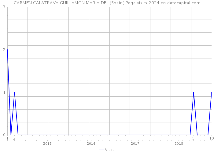 CARMEN CALATRAVA GUILLAMON MARIA DEL (Spain) Page visits 2024 