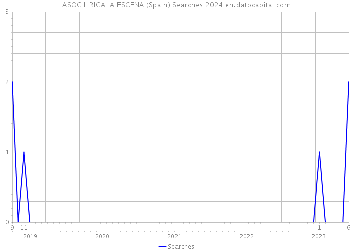 ASOC LIRICA A ESCENA (Spain) Searches 2024 