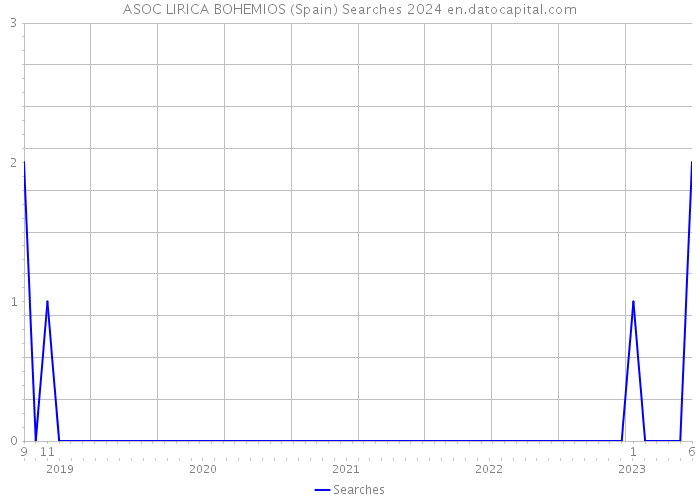 ASOC LIRICA BOHEMIOS (Spain) Searches 2024 