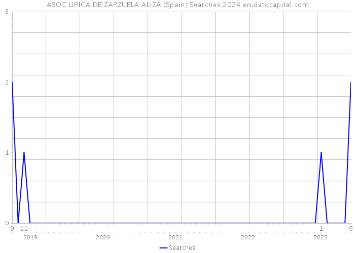 ASOC LIRICA DE ZARZUELA ALIZA (Spain) Searches 2024 